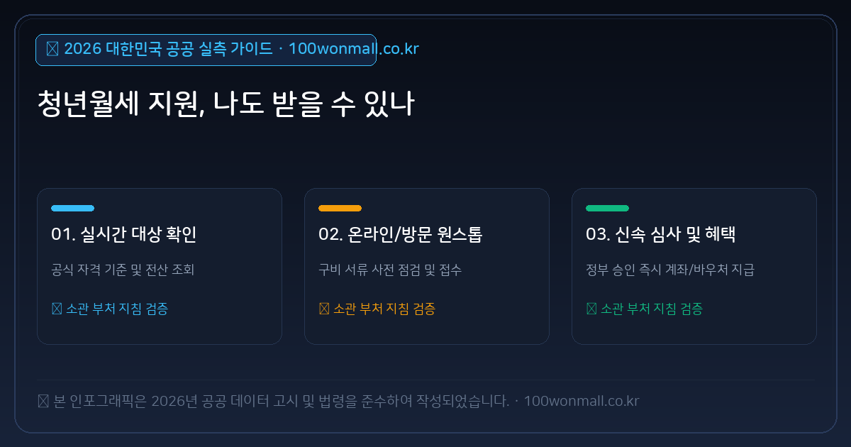 청년월세 지원, 나도 받을 수 있나 2026 핵심 절차 및 지원 요강 인포그래픽