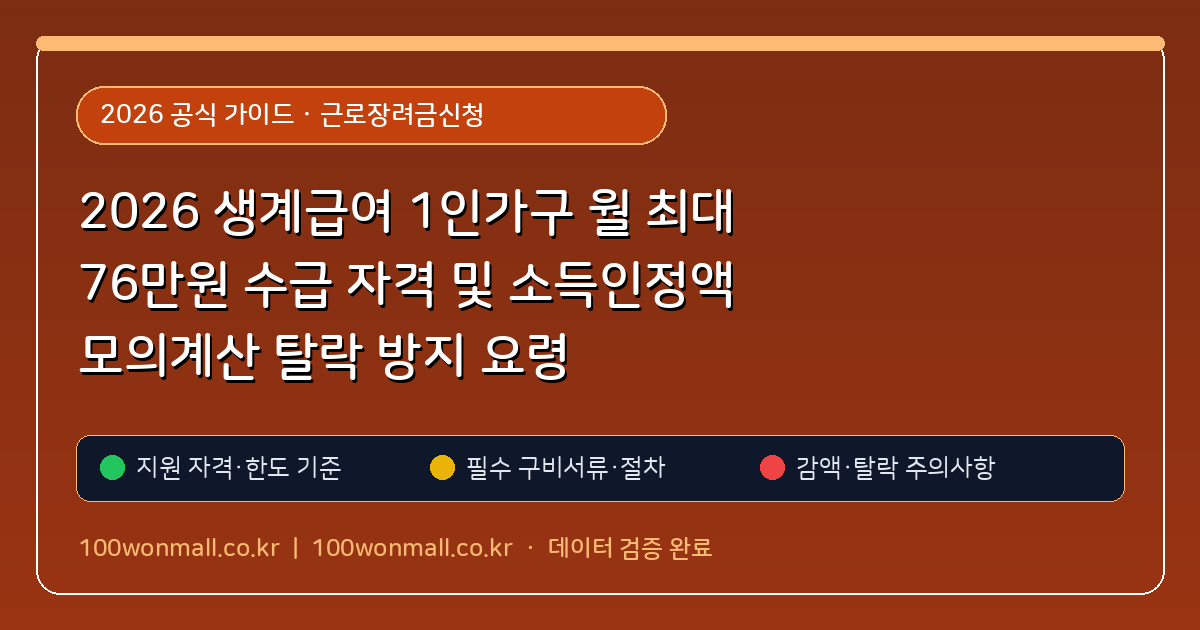 2026 생계급여 1인가구 월 최대 76만원 수급 자격 및 소득인정액 모의계산 탈락 방지 요령