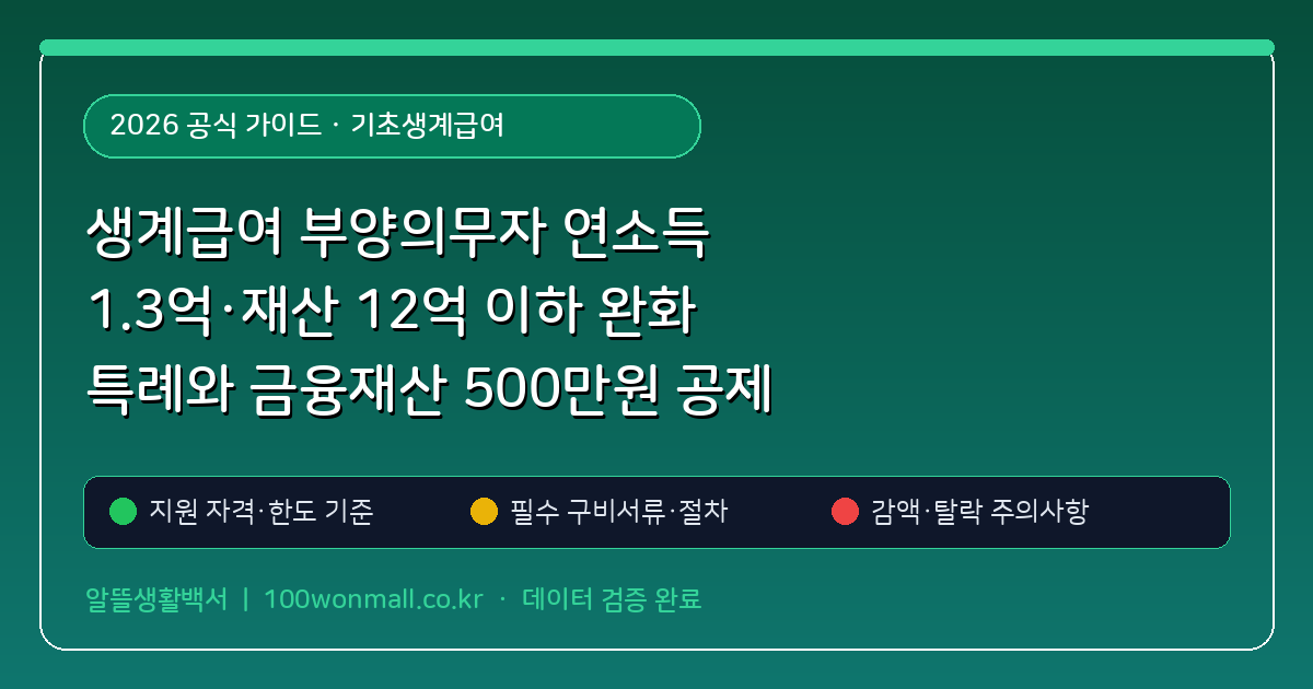 생계급여 부양의무자 연소득 1.3억·재산 12억 이하 완화 특례와 금융재산 500만원 공제 계산 (기초생계급여) 핵심 기준 및 모의계산 요약표
