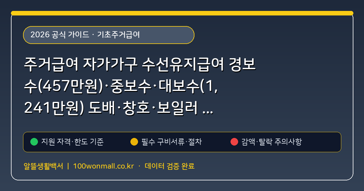 주거급여 자가가구 수선유지급여 경보수(457만원)·중보수·대보수(1,241만원) 도배·창호·보일러 교체 조건 (기초주거급여) 핵심 기준 및 모의계산 요약표
