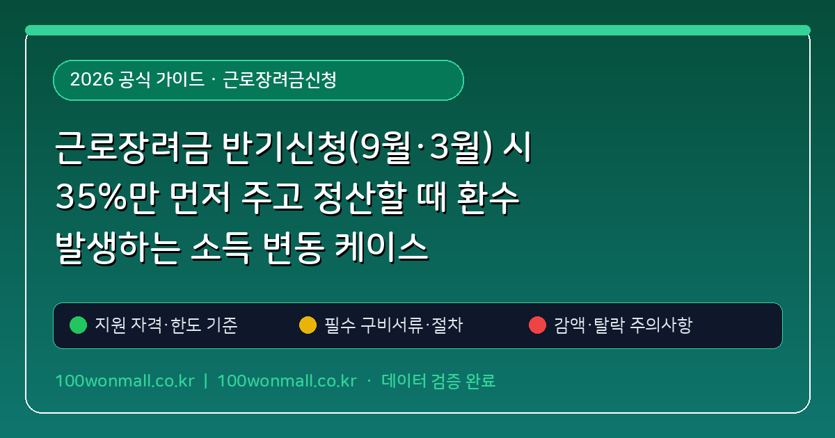 근로장려금 반기신청(9월·3월) 시 35%만 먼저 주고 정산할 때 환수 발생하는 소득 변동 케이스